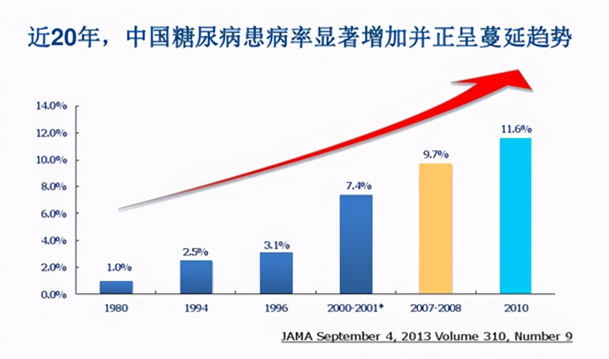 体检发现血糖高如何有效调理降血糖