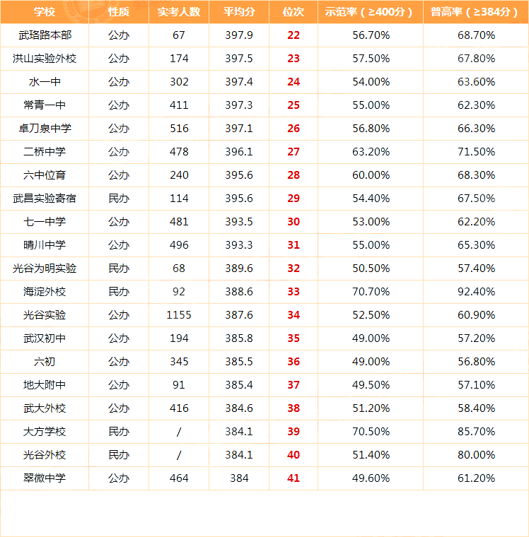 武汉72所初中实力谁是强手？中考均分排名见真章