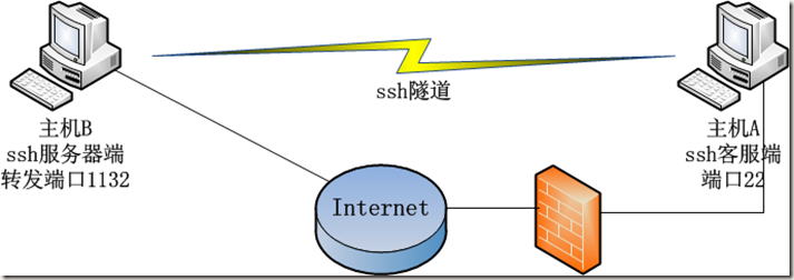 物理服务器的ssh端口怎么修改「物理服务器的ssh端口怎么修改密码」  第1张