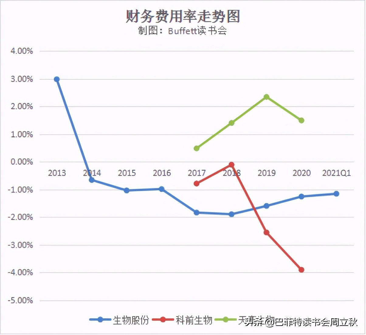 生物股份2020年报数据解读及估值分析