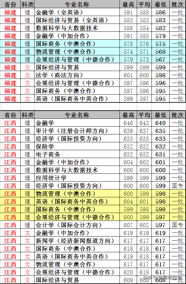 上海对外经贸大学：17省分专业录取分数线，考不上“一贸”就选它