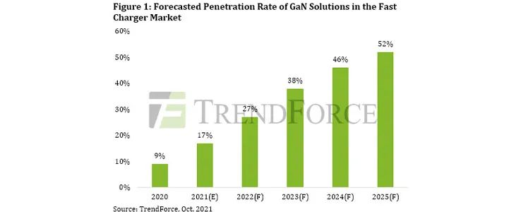 前景 | 2025年GaN在快充市场渗透率有望超50%