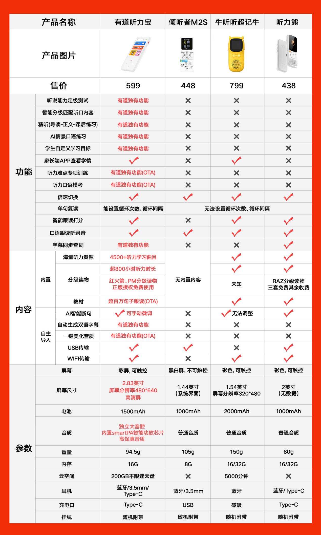 专属的英语私教，600多元的智能老师，有道听力宝使用体验