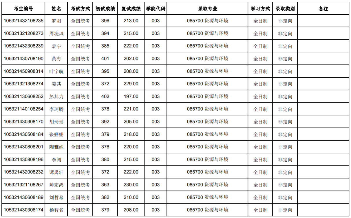 新祥旭：湖南大学好考吗？资源与环境考研经验+录取名单、分数线