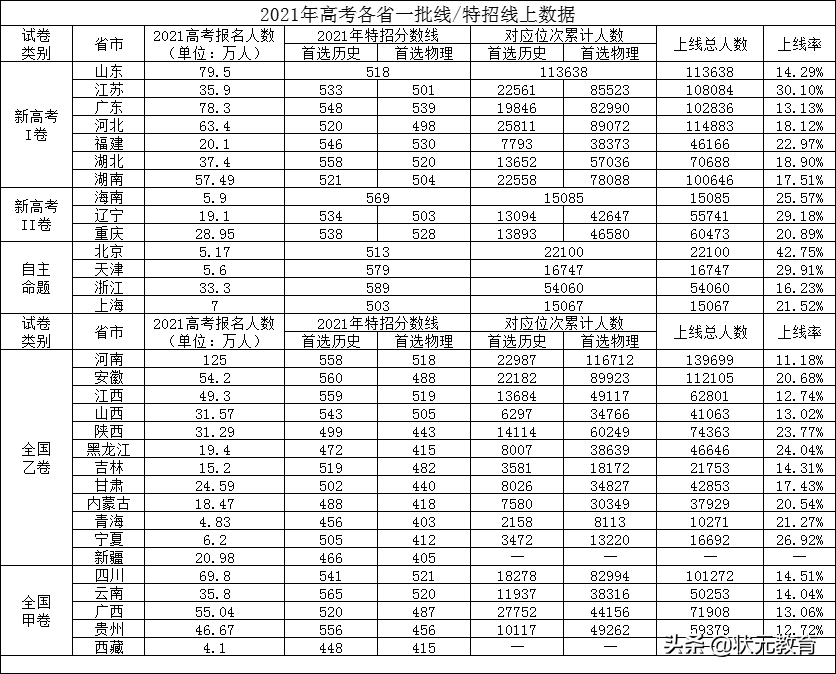 2022高考人数或再创新高，考本科更难了？