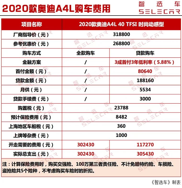 现金优惠5万，月花销2024元，2020款奥迪A4L购车、养车费用解析！