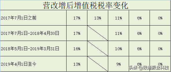 2020年最新最全增值税、企业所得税、个税税率表