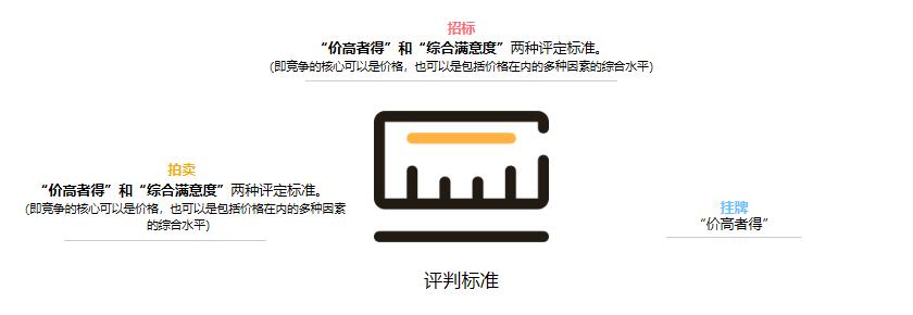 土地招标拍卖挂牌有什么区别（招标和挂牌的区别）