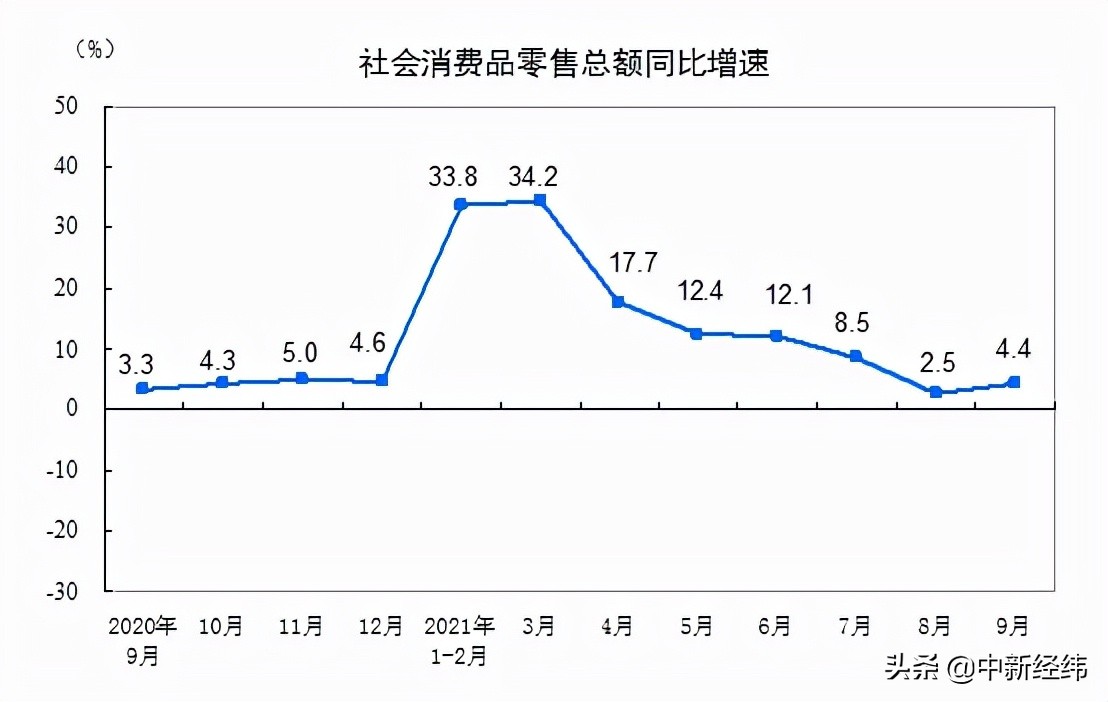 國家統計局：9月份社會消費品零售總額增長4.4%
