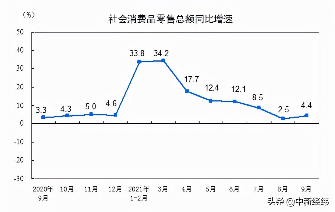 国家统计局：9月份社会消费品零售总额增长4.4%