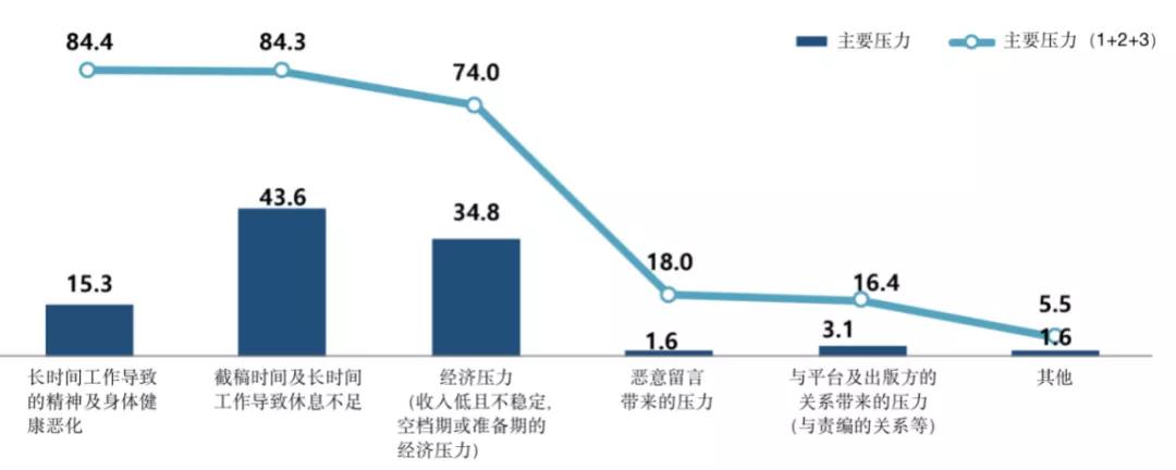 韩国网漫作者生存和收入调查