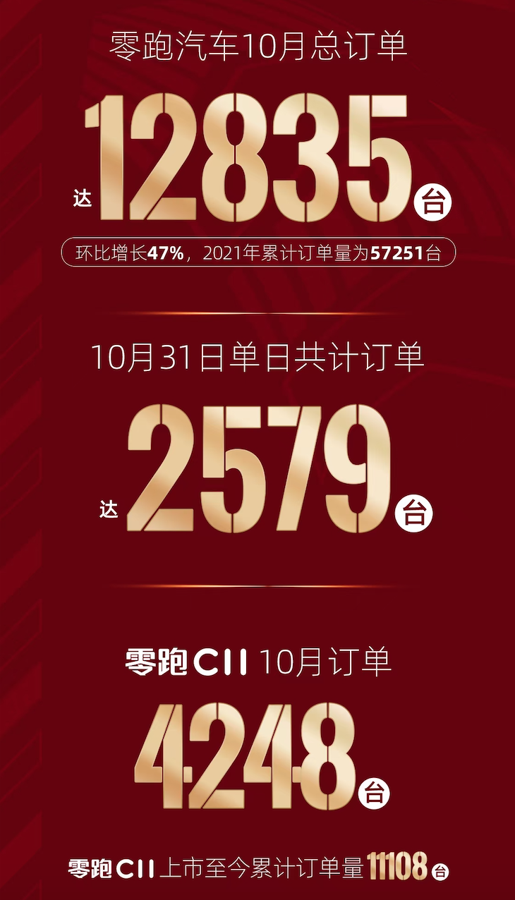 零跑汽车10月交付量公布 超3600辆 订单突破1.28万辆