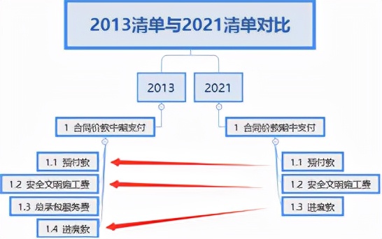 从构成上看2013与2021清单(意见稿)的区别