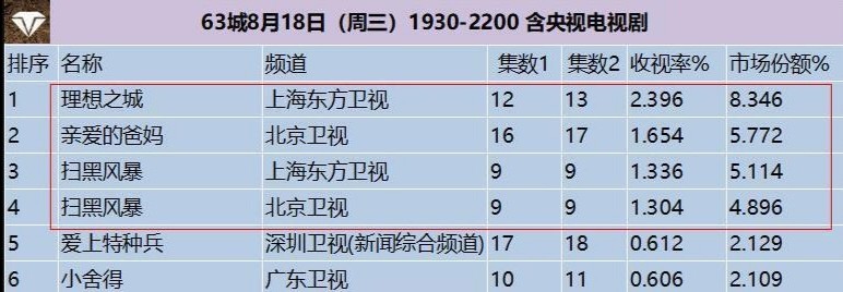 《扫黑风暴》收视率下滑，vip加钱追剧，为何仍