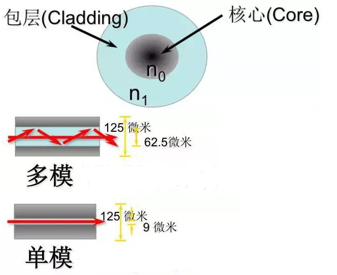 光收发器