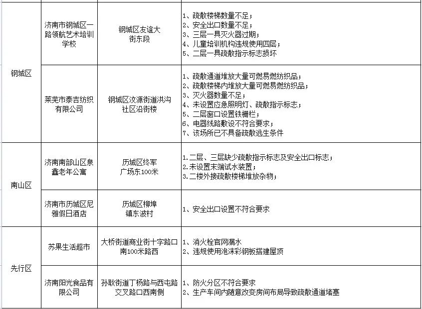 济南实名曝光22家火灾隐患单位！有商场还有小区