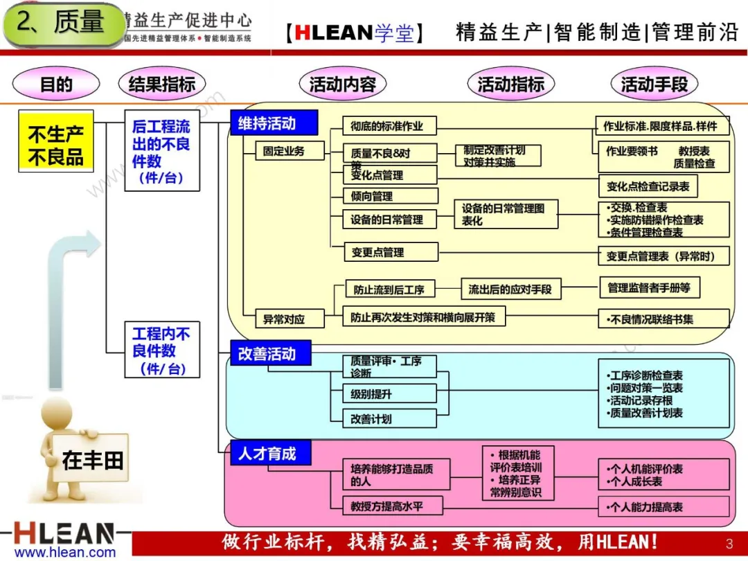 「精益学堂」丰田精益七大任务