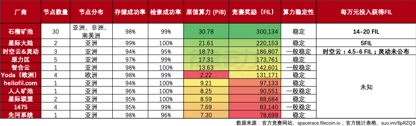 延迟2个月的Filecoin太空竞赛结果如何