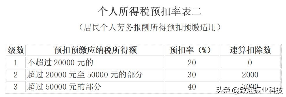 2020年最新最全增值税、企业所得税、个税税率表