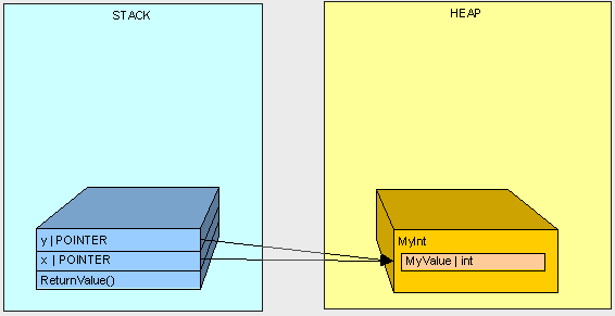 C#中堆栈（Stack）和堆（Heap）的区别——第一部分