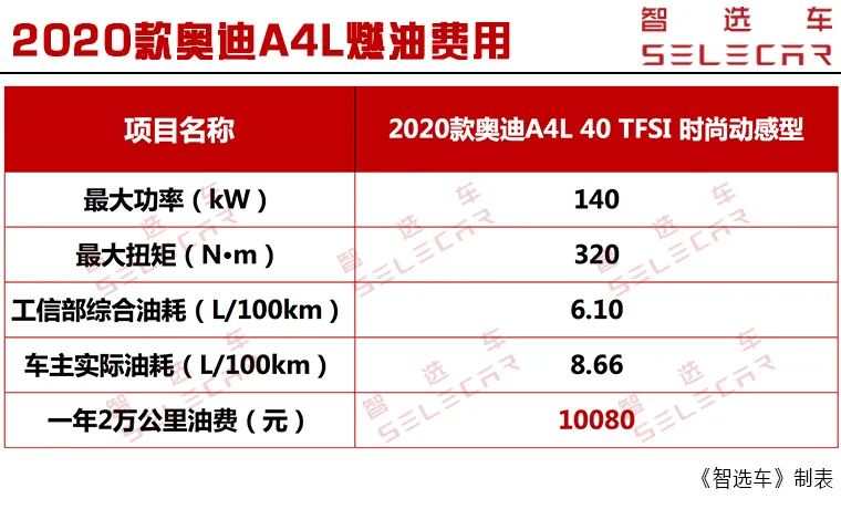 现金优惠5万，月花销2024元，2020款奥迪A4L购车、养车费用解析！