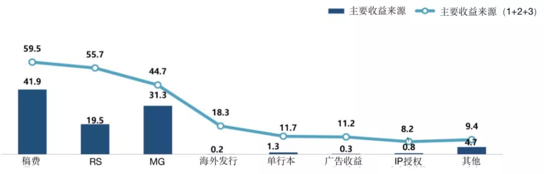 韩国网漫作者生存和收入调查