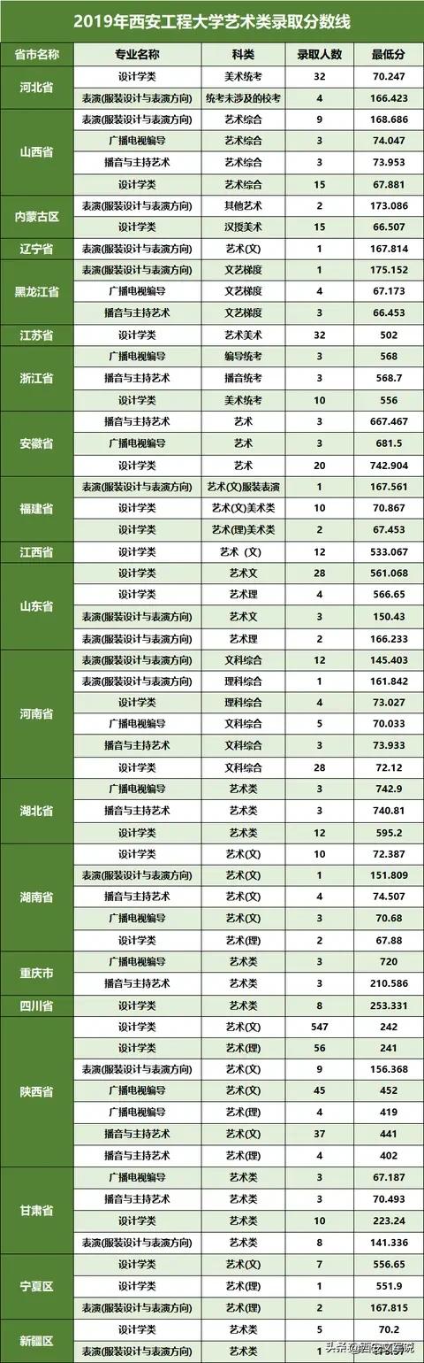 西安市西安工程大学2019年录取分数线