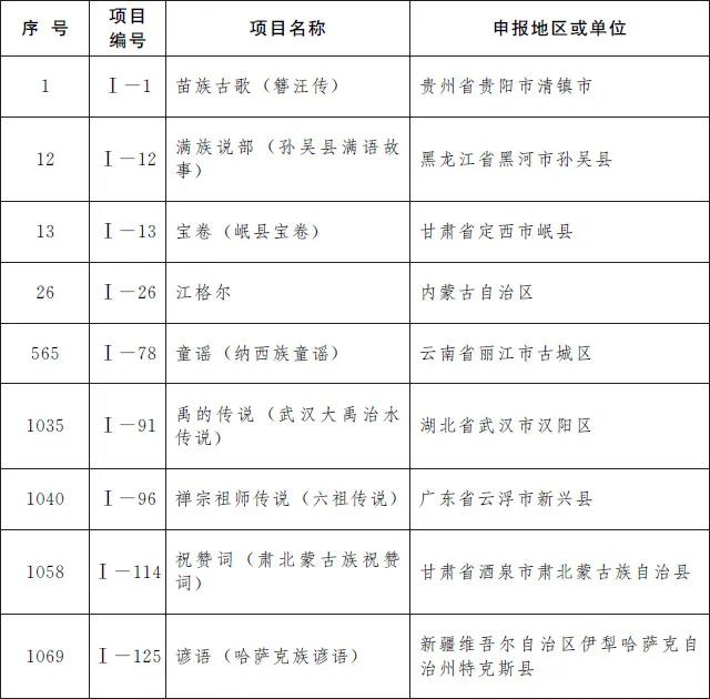 凯里酸汤鱼、赤水独竹漂……贵州19个项目入选第五批国家级非遗名录