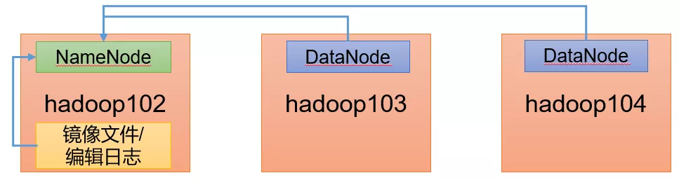 Hadoop实战经验之HDFS故障排除