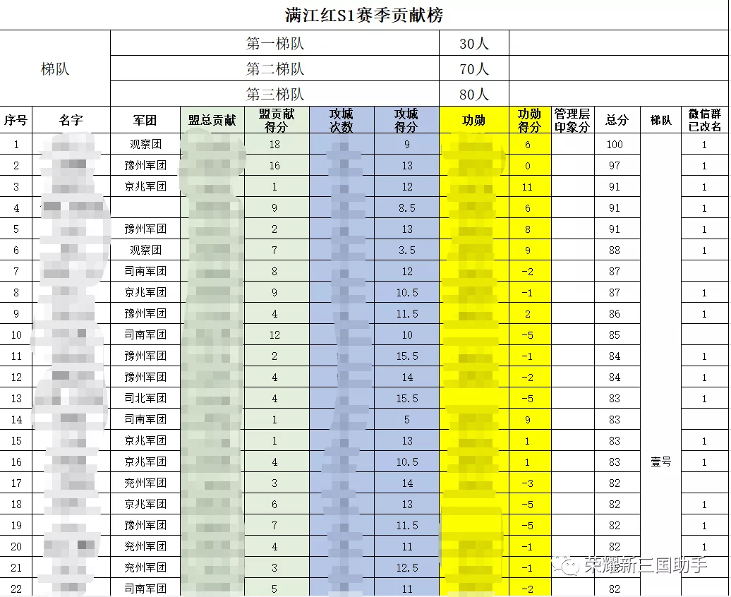 荣耀新三国 联盟管理之道