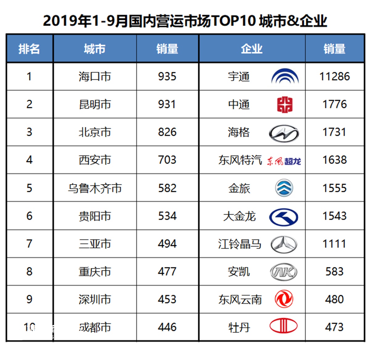 营运客车需求平稳，校车需求下滑，前9月国内座位客车销3.55万辆