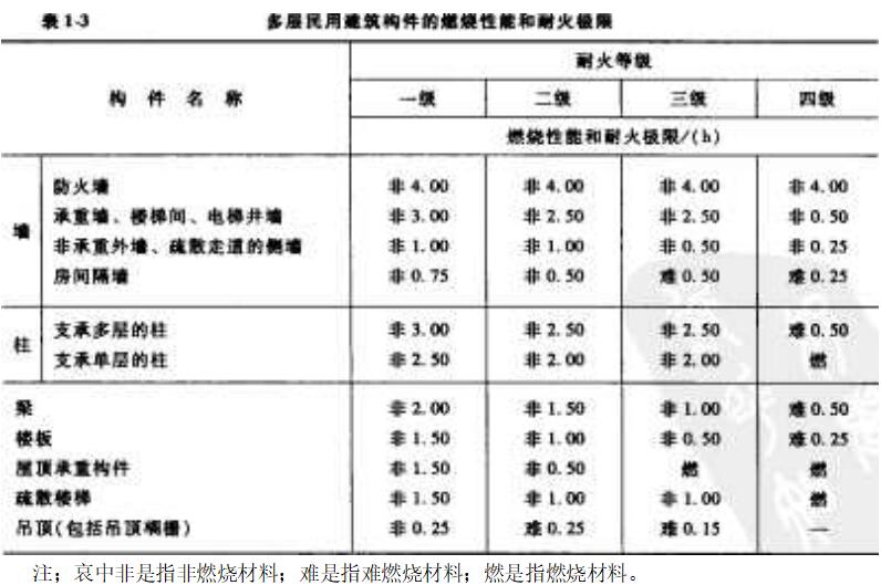 建筑物的使用性质以及各大施工方式的分类有哪些？