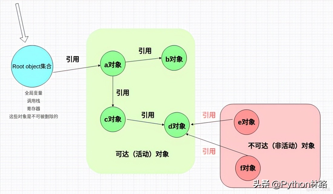 Python垃圾回收机制，人生苦短，只谈风月，谈什么回收？