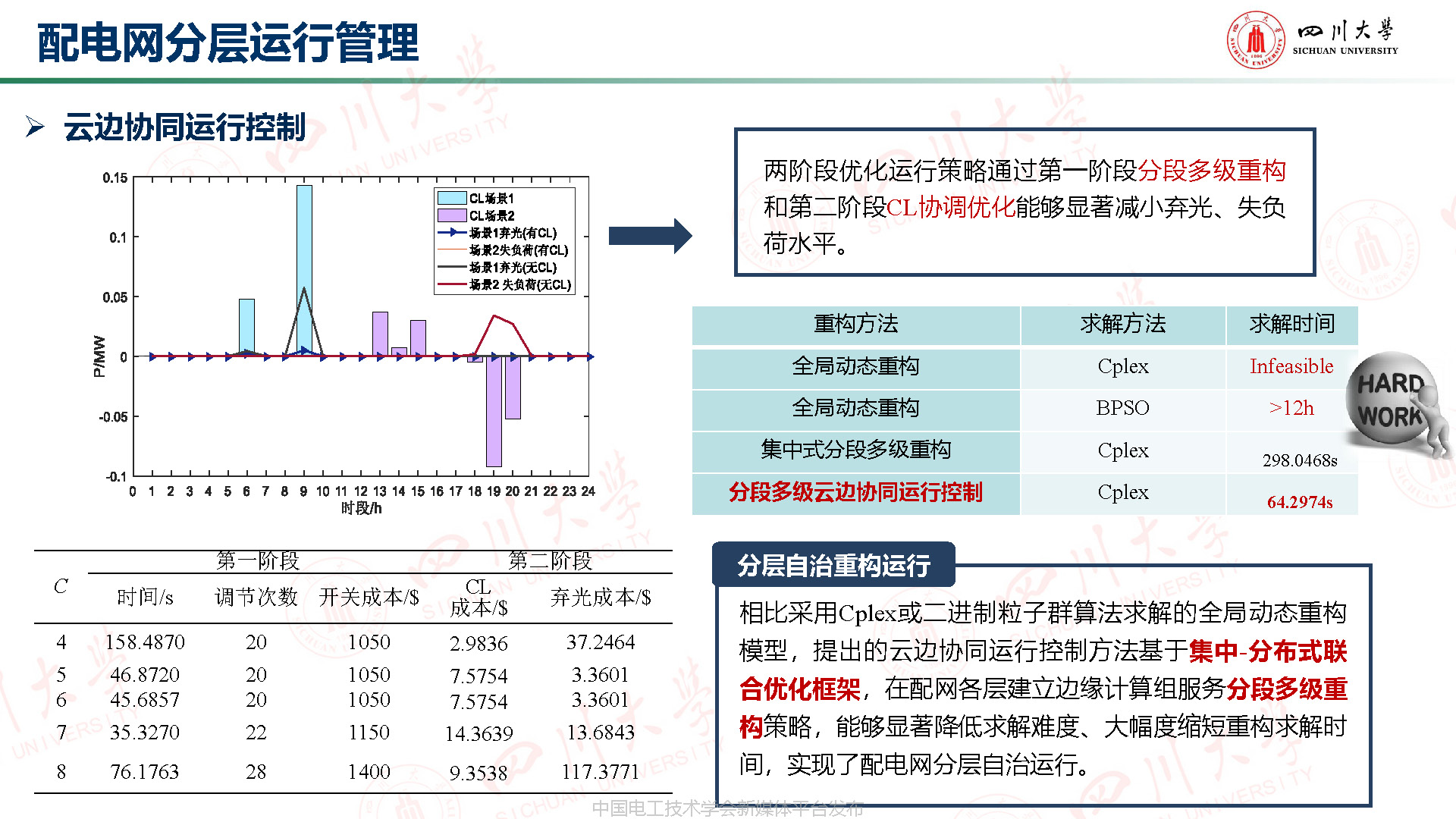 川大高紅均副教授：機器學習驅動的分布式儲能博弈與配網分層管理