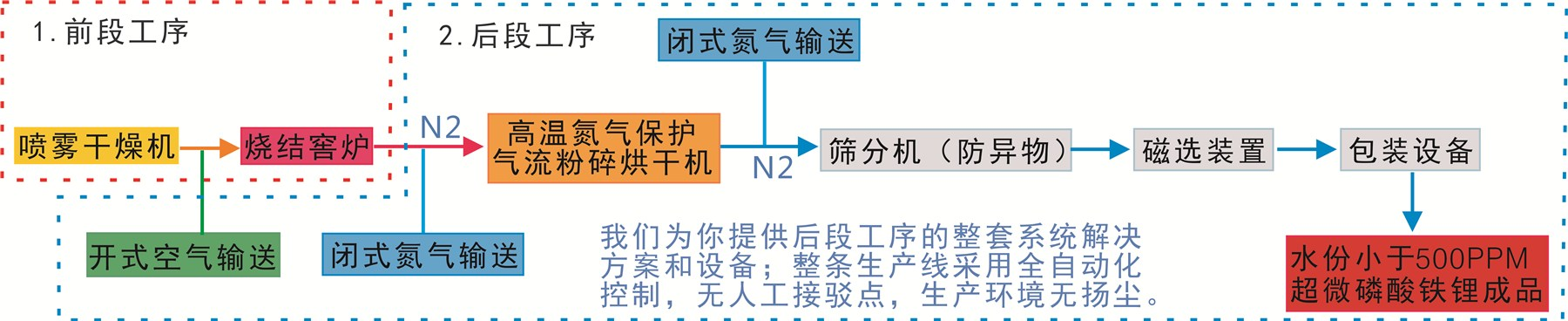 磷酸铁锂生产设备及工艺流程