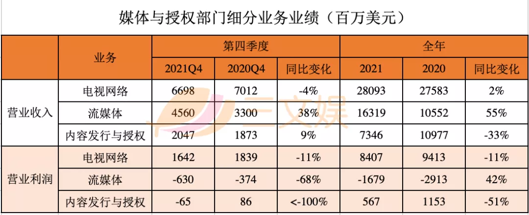 迪士尼的2021：乐园持续亏损，流媒体增长疲软