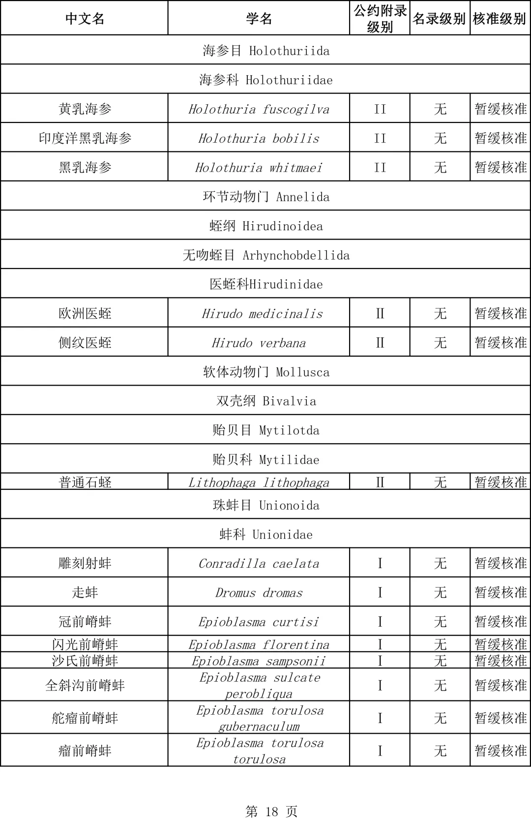 關(guān)于瀕危野生動(dòng)植物種國際貿(mào)易公約附錄水生動(dòng)物物種核準(zhǔn)為國家重點(diǎn)保護(hù)野生動(dòng)物名錄的公示