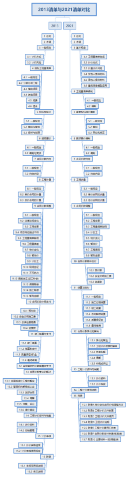 从构成上看2013与2021清单(意见稿)的区别