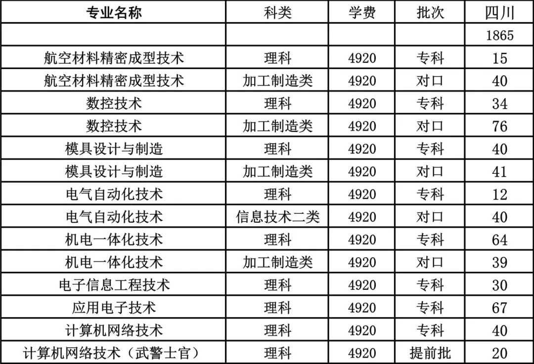 这8所专科实力不输本科,国家认定的四川专科版“双一流大学”
