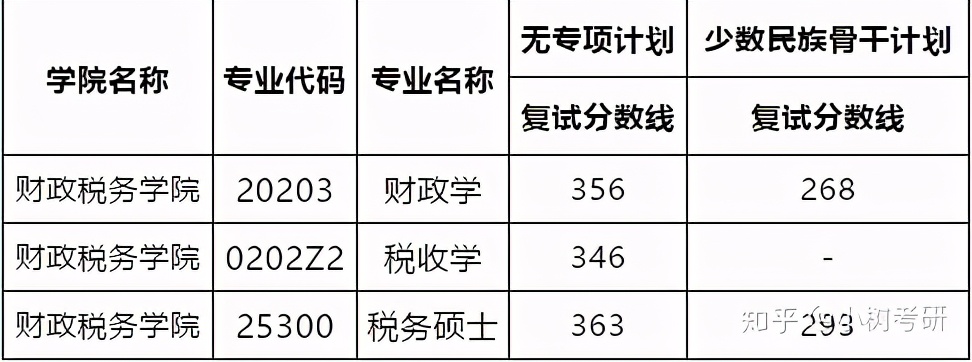 中南财经政法大学考研详解（全）