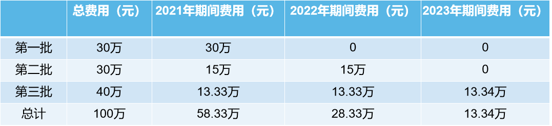 限制性股票与股份支付
