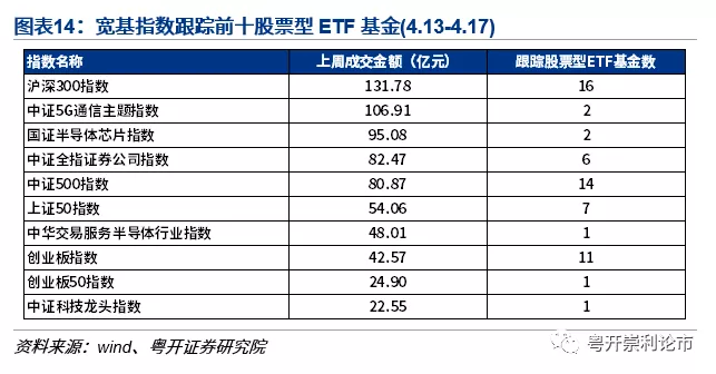 沪深300指数、科技类ETF最受青睐(附周活跃基金全梳理）