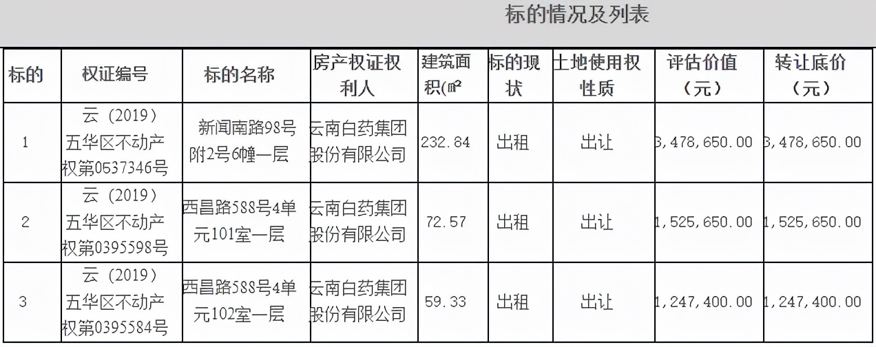 云南白药再次转让旗下昆明住宅，一环内最高单价2.1万/㎡