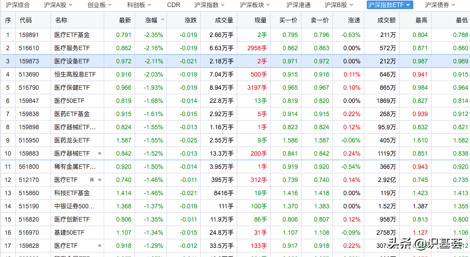 每日场内基金速递！关注医药类主题基金二次探底机会