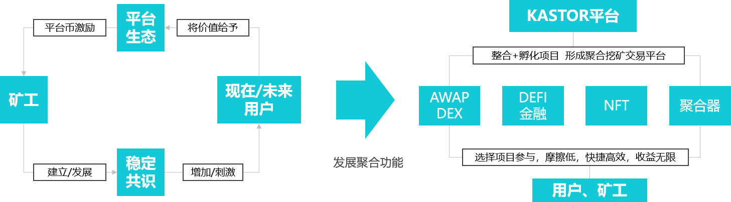 Kastor（卡斯特）：打造全球一流的DEFI聚合算力平台