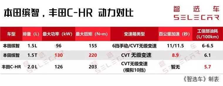 12.78万起，本田缤智新款上市，它与丰田C-HR到底谁更值得买？
