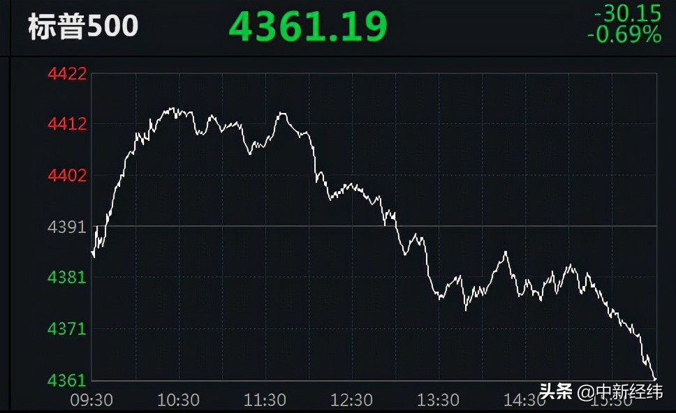 美股倒V反转！道指高位下挫450点，中概股百世集团跌10.63%