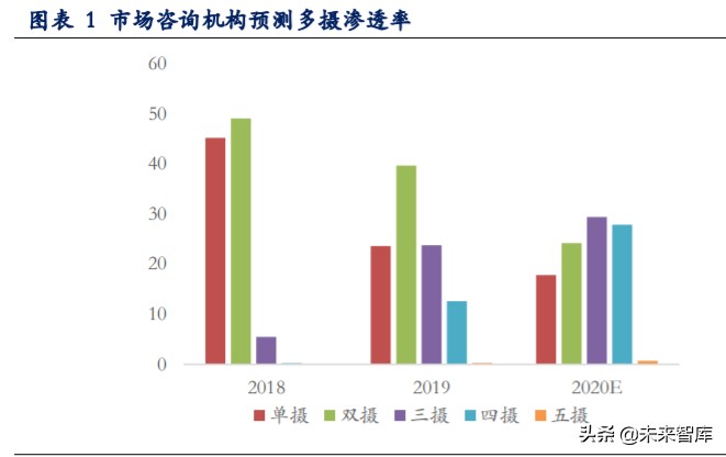 手机摄像头深度报告：市场空间大、高价值量、高壁垒