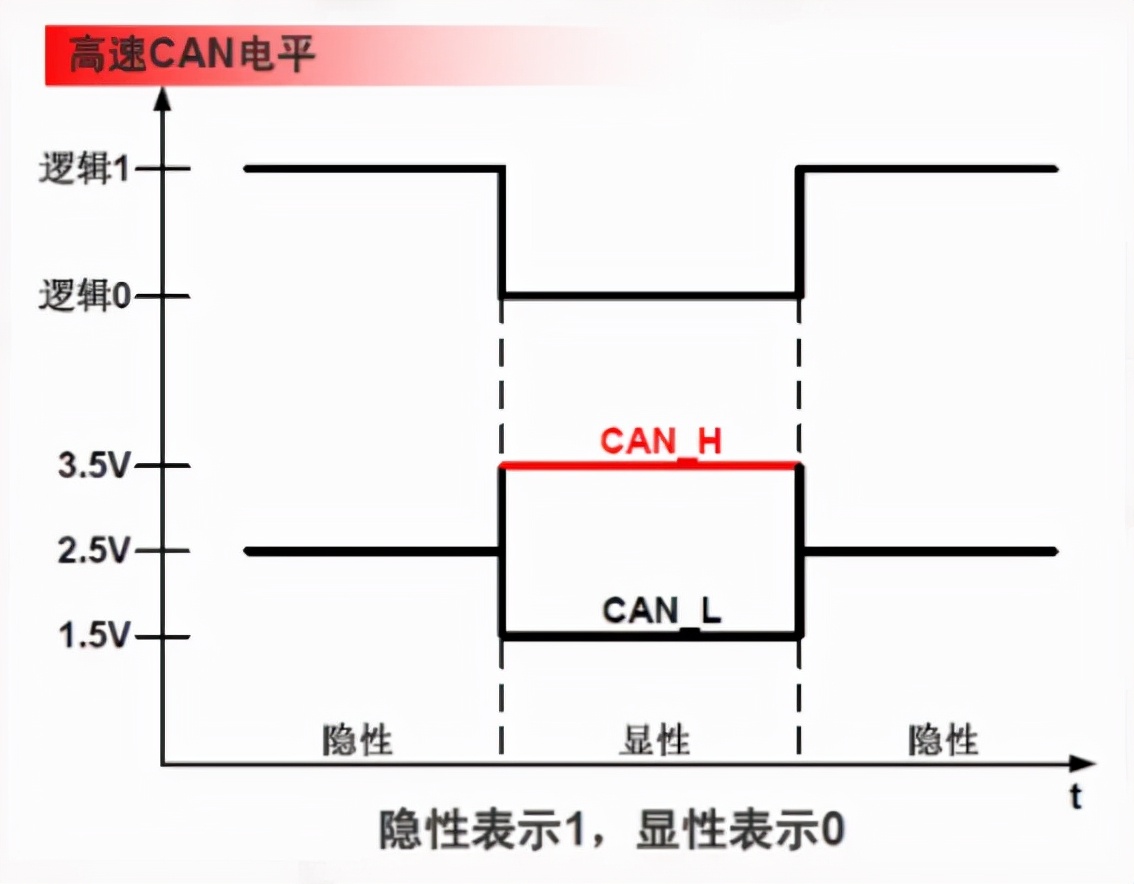 汽车CAN总线探索之旅