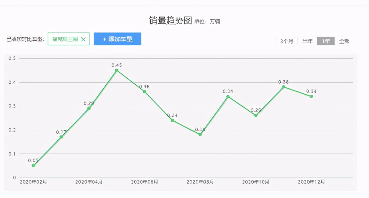曾有百万销量，今月销仅3千，一代经典的福克斯，为何就没落了？